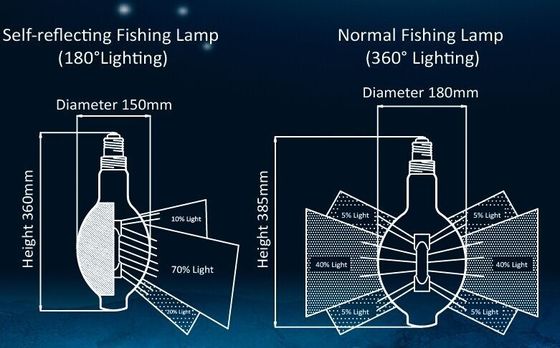 12000 ชั่วโมง 700W ไฟเมทัลฮาไลด์, ไฟตกปลา LED 1000W