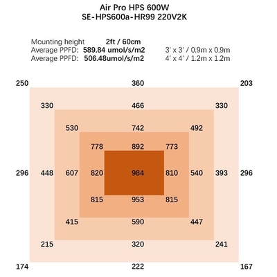 Hydroponic 600 วัตต์ HPS Grow Light 1080umol/s Greenhouse Grow Lights